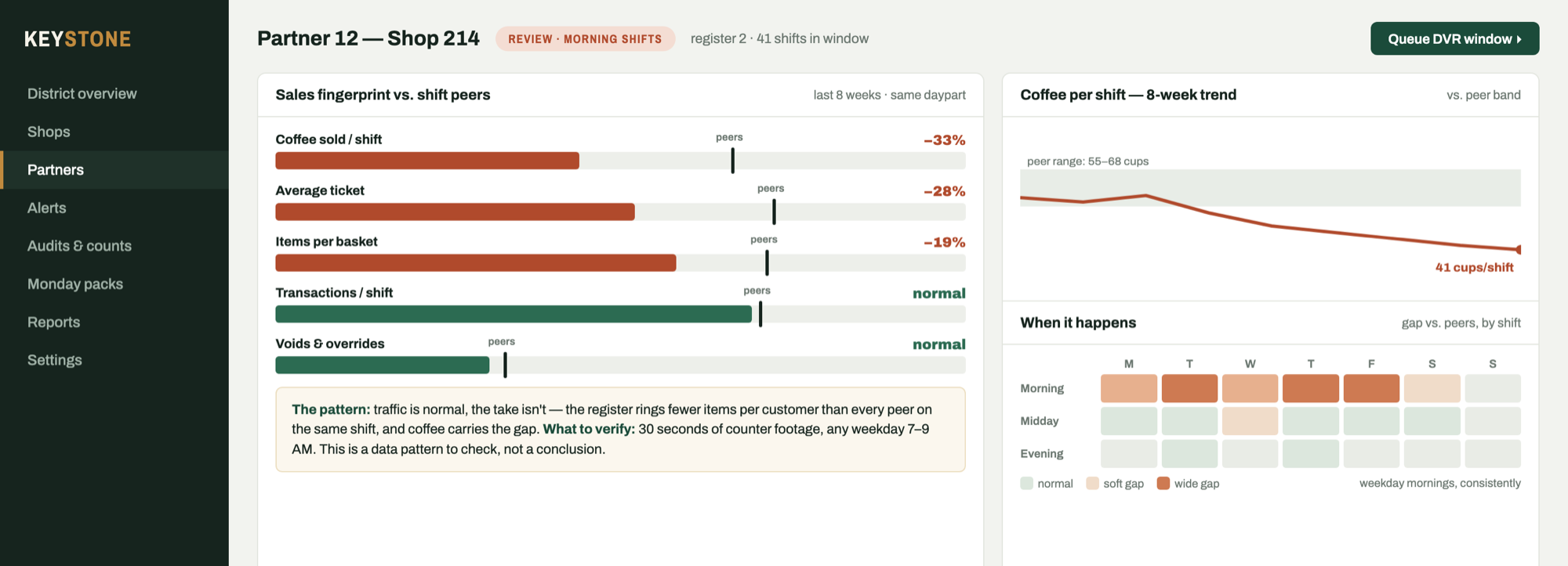 Keystone partner detail screen: a cashier's sales fingerprint compared against shift peers, showing coffee per shift down 33 percent and average ticket down 28 percent while transactions and voids read normal, with a note explaining what to verify on camera.